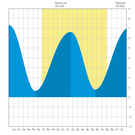 Church Creek Bridge tide chart for Saturday, August 19, 2023