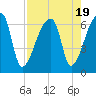 Church Creek Bridge tide chart for Saturday, August 19, 2023