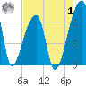 Church Creek Bridge tide chart for Tuesday, August 1, 2023