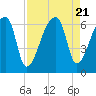 Church Creek Bridge tide chart for Monday, August 21, 2023