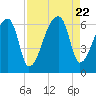 Church Creek Bridge tide chart for Tuesday, August 22, 2023