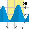 Church Creek Bridge tide chart for Wednesday, August 23, 2023