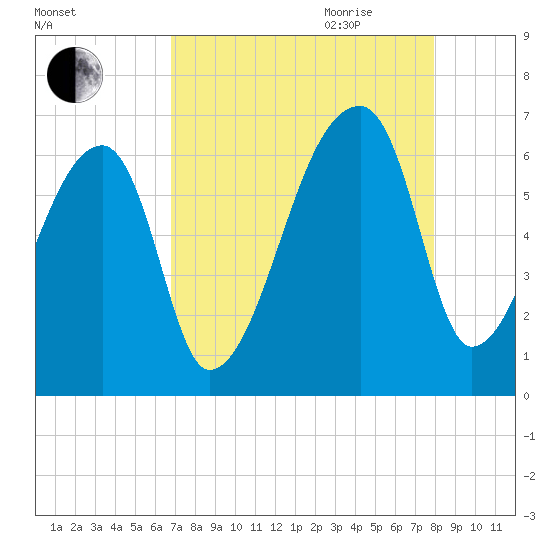 Church Creek Bridge tide chart for Thursday, August 24, 2023