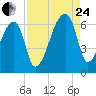 Church Creek Bridge tide chart for Thursday, August 24, 2023