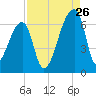 Church Creek Bridge tide chart for Saturday, August 26, 2023
