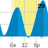 Church Creek Bridge tide chart for Tuesday, August 29, 2023