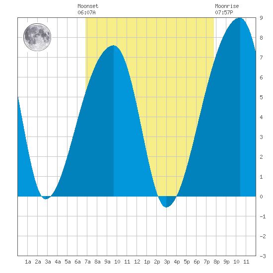 Church Creek Bridge tide chart for Wednesday, August 30, 2023