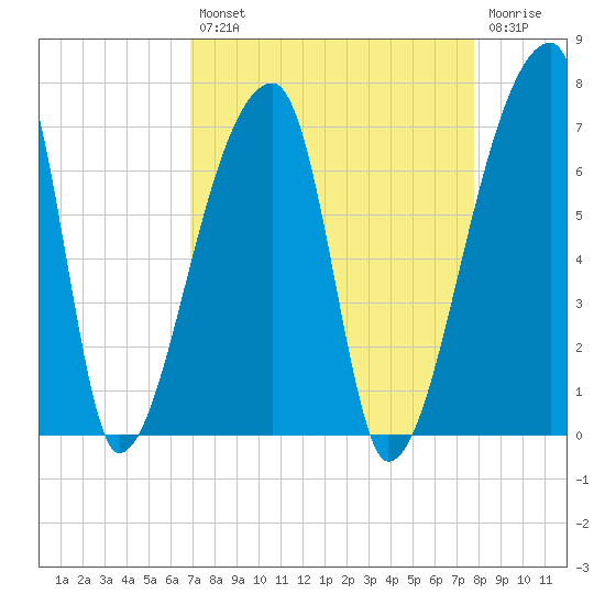Church Creek Bridge tide chart for Thursday, August 31, 2023