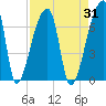 Church Creek Bridge tide chart for Thursday, August 31, 2023