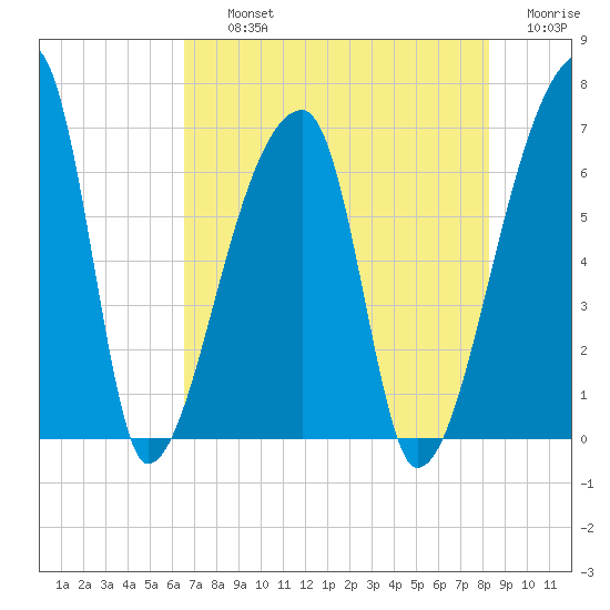 Church Creek Bridge tide chart for Thursday, August 3, 2023