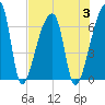 Church Creek Bridge tide chart for Thursday, August 3, 2023