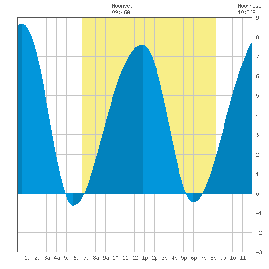 Church Creek Bridge tide chart for Friday, August 4, 2023
