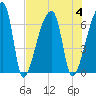 Church Creek Bridge tide chart for Friday, August 4, 2023