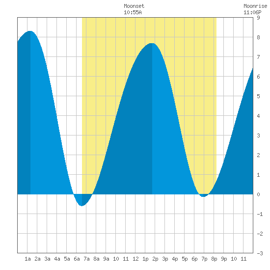 Church Creek Bridge tide chart for Saturday, August 5, 2023