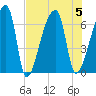 Church Creek Bridge tide chart for Saturday, August 5, 2023