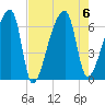 Church Creek Bridge tide chart for Sunday, August 6, 2023