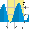 Church Creek Bridge tide chart for Monday, August 7, 2023