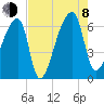 Church Creek Bridge tide chart for Tuesday, August 8, 2023