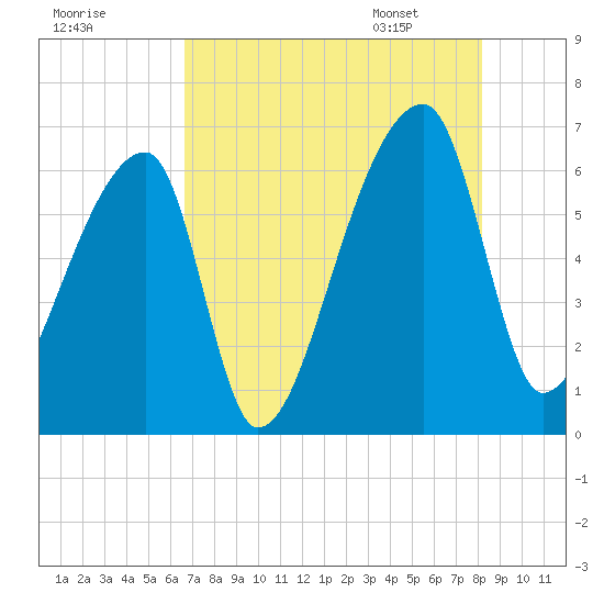 Church Creek Bridge tide chart for Wednesday, August 9, 2023