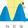 Church Creek Bridge tide chart for Wednesday, August 9, 2023