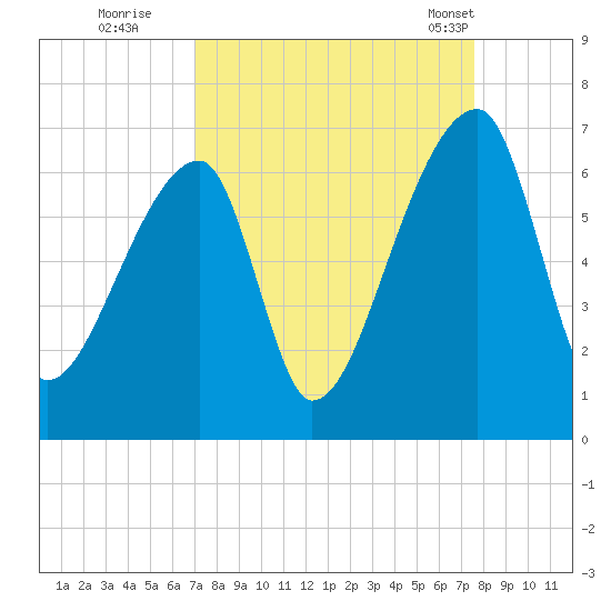 Church Creek Bridge tide chart for Sunday, September 10, 2023