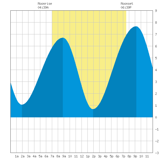 Church Creek Bridge tide chart for Tuesday, September 12, 2023