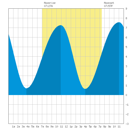 Church Creek Bridge tide chart for Friday, September 15, 2023