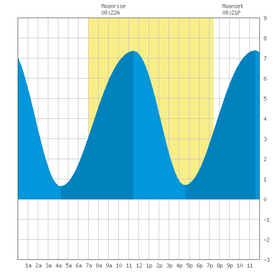 Church Creek Bridge tide chart for Saturday, September 16, 2023
