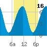 Church Creek Bridge tide chart for Saturday, September 16, 2023