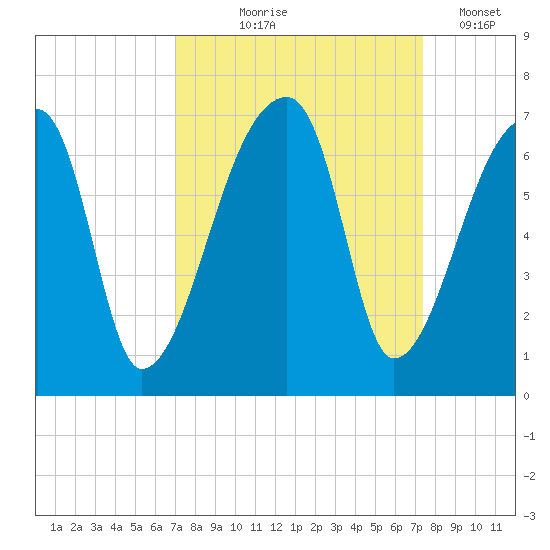Church Creek Bridge tide chart for Monday, September 18, 2023