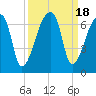 Church Creek Bridge tide chart for Monday, September 18, 2023