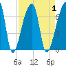 Church Creek Bridge tide chart for Friday, September 1, 2023