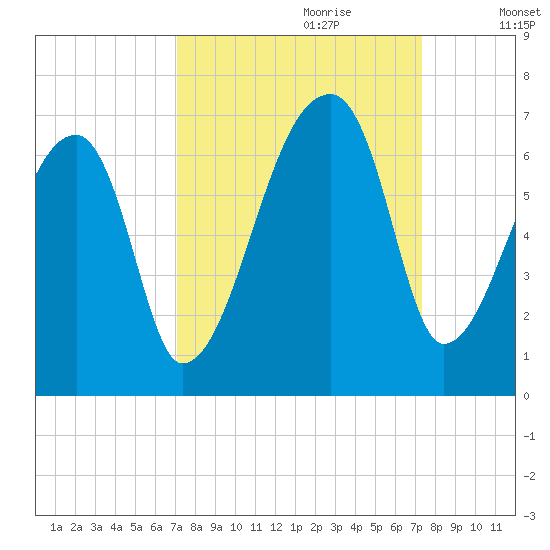 Church Creek Bridge tide chart for Thursday, September 21, 2023