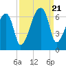 Church Creek Bridge tide chart for Thursday, September 21, 2023
