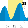 Church Creek Bridge tide chart for Saturday, September 23, 2023
