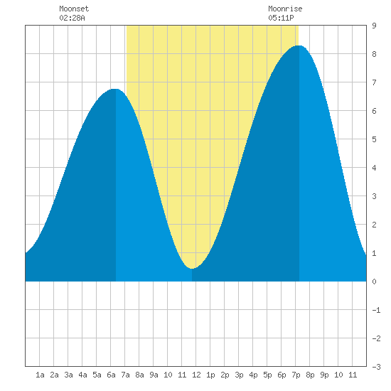 Church Creek Bridge tide chart for Monday, September 25, 2023