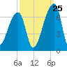 Church Creek Bridge tide chart for Monday, September 25, 2023