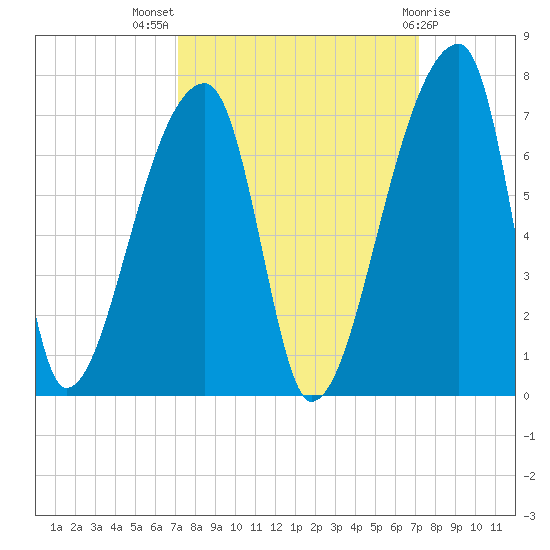 Church Creek Bridge tide chart for Wednesday, September 27, 2023