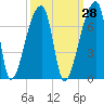 Church Creek Bridge tide chart for Thursday, September 28, 2023