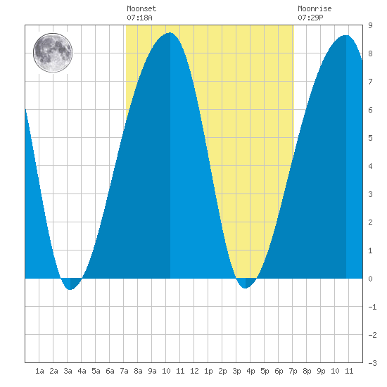 Church Creek Bridge tide chart for Friday, September 29, 2023
