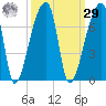 Church Creek Bridge tide chart for Friday, September 29, 2023