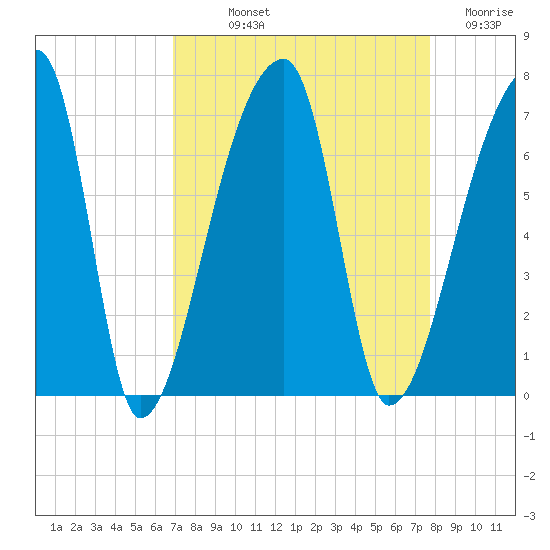 Church Creek Bridge tide chart for Saturday, September 2, 2023