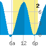 Church Creek Bridge tide chart for Saturday, September 2, 2023