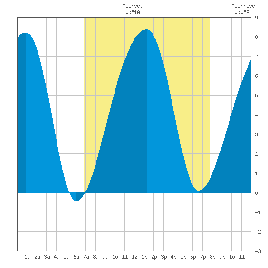 Church Creek Bridge tide chart for Sunday, September 3, 2023