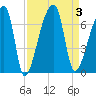 Church Creek Bridge tide chart for Sunday, September 3, 2023