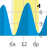 Church Creek Bridge tide chart for Monday, September 4, 2023