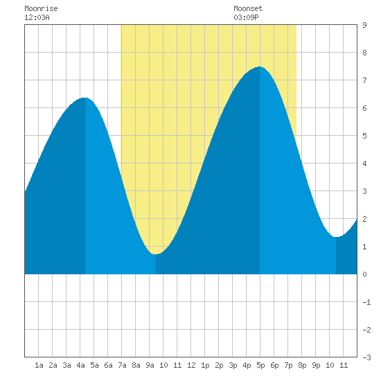 Church Creek Bridge tide chart for Thursday, September 7, 2023
