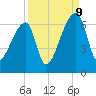 Church Creek Bridge tide chart for Saturday, September 9, 2023