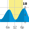 Church Creek Bridge tide chart for Tuesday, October 10, 2023