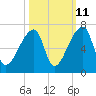 Church Creek Bridge tide chart for Wednesday, October 11, 2023